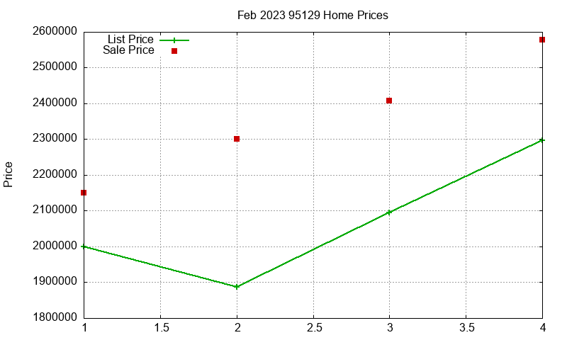 95129 Homes Just Sold 2023-02
