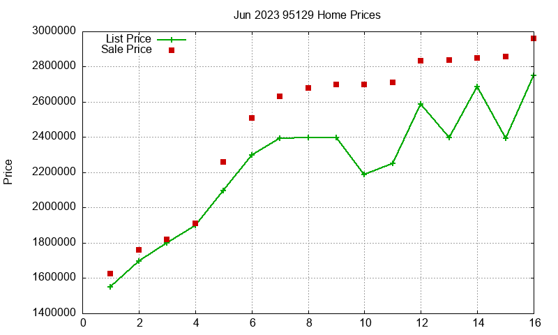 95129 Homes Just Sold 2023-06 95129 Homes Just Sold 2023-06