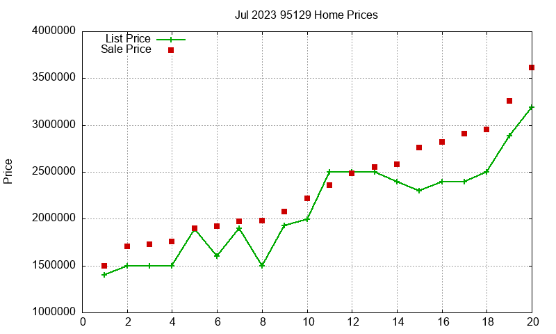 95129 Homes Just Sold 2023-07 95129 Homes Just Sold 2023-07