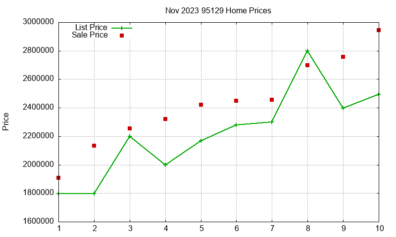 95129 Homes Just Sold 2023-11