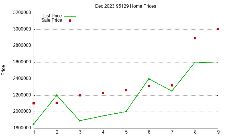 95129 Homes Just Sold 2023-12