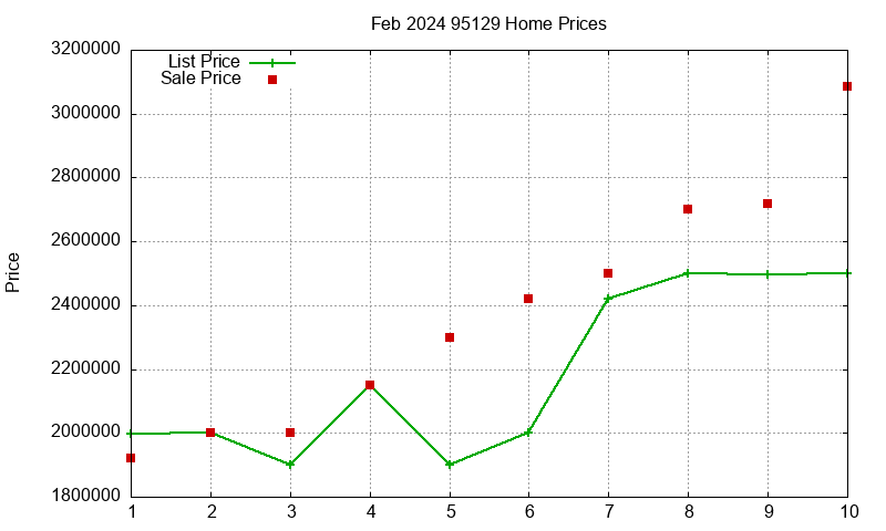95129 Homes Just Sold 2024-02 95129 Homes Just Sold 2024-02