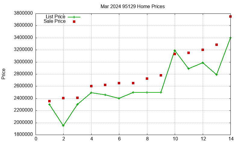 95129 Homes Just Sold 2024-03 95129 Homes Just Sold 2024-03