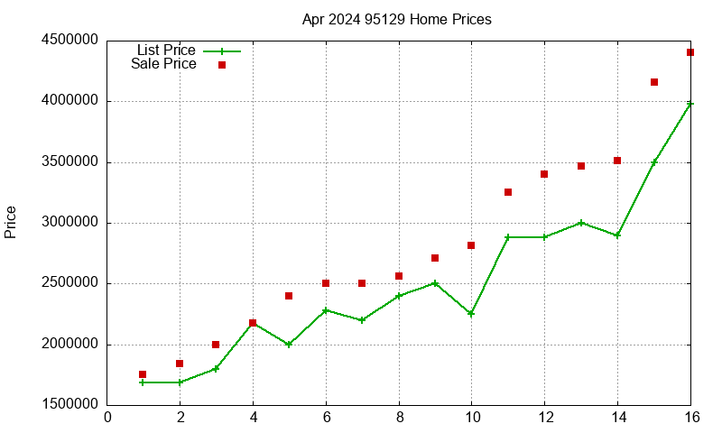 95129 Homes Just Sold 2024-04