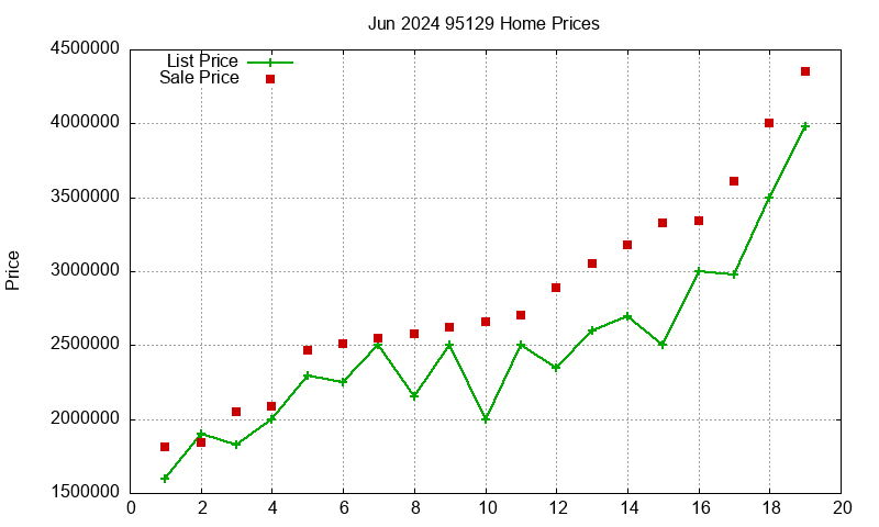 95129 Homes Just Sold 2024-06