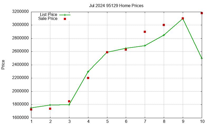 95129 Homes Just Sold 2024-07