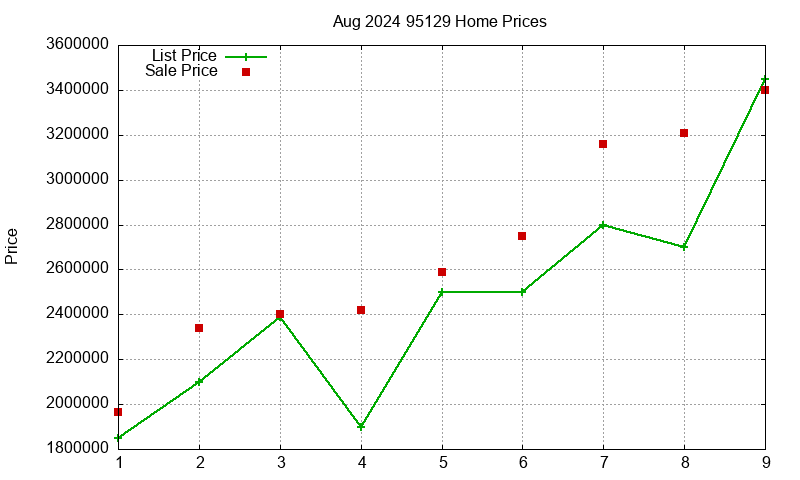 95129 Homes Just Sold 2024-08