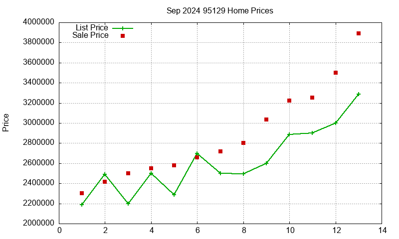 95129 Homes Just Sold 2024-09