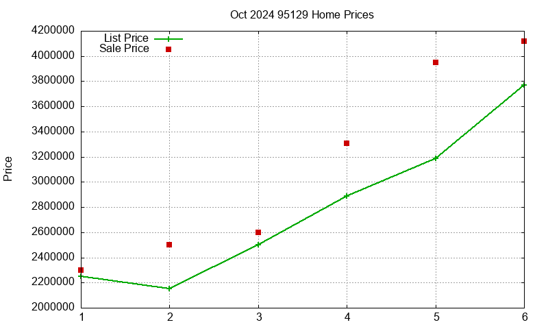 95129 Homes Just Sold 2024-10