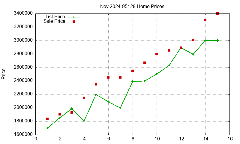 95129 Homes Just Sold 2024-11