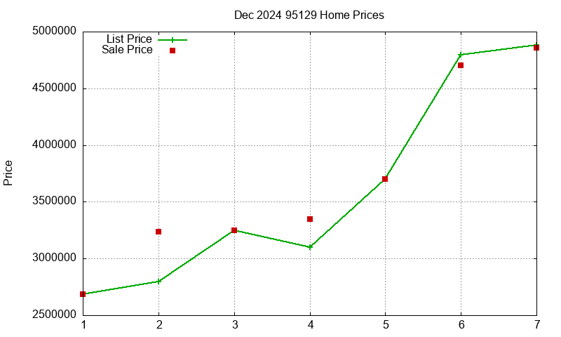 95129 Homes Just Sold 2024-12