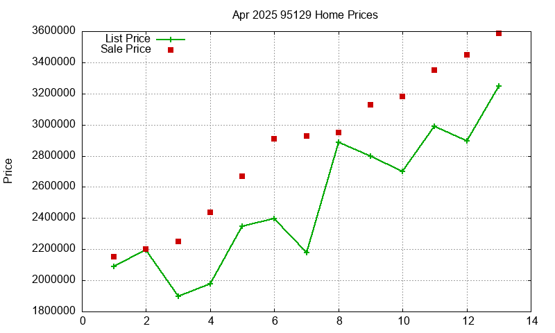 95129 Homes Just Sold 2025-04