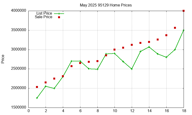 95129 Homes Just Sold 2025-05