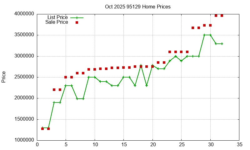 95129 Homes Just Sold 2025-10