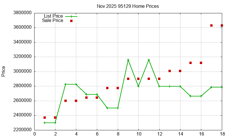 95129 Homes Just Sold 2025-11