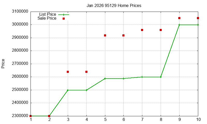 95129 Homes Just Sold 2026-01