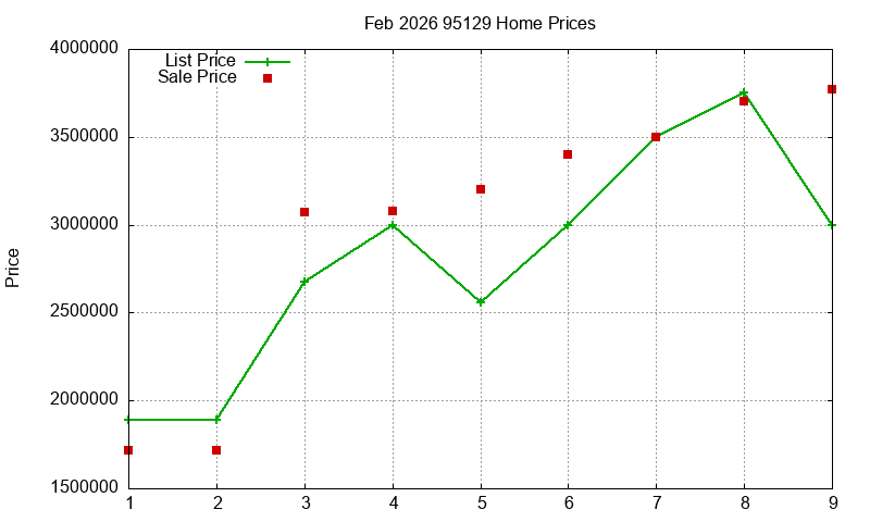 95129 Homes Just Sold 2026-02