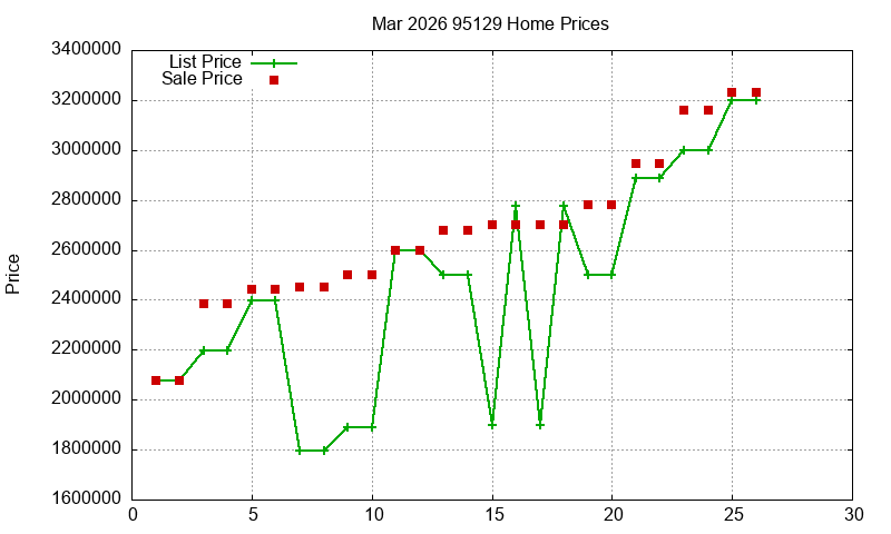 95129 Homes Just Sold 2026-03