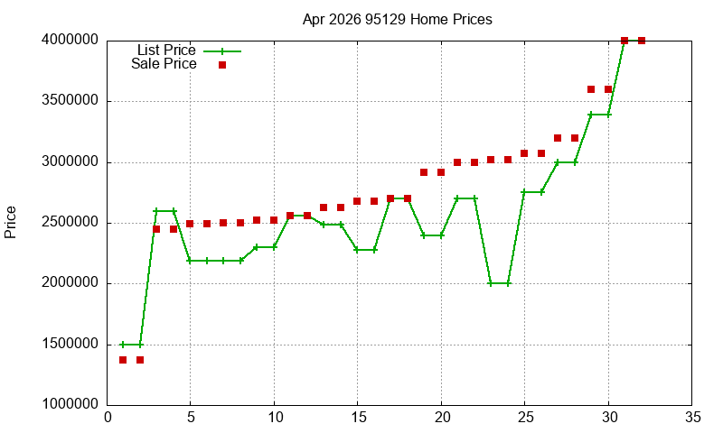 95129 Homes Just Sold 2026-04
