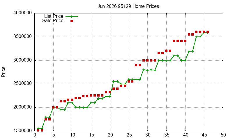 95129 Homes Just Sold 2026-06