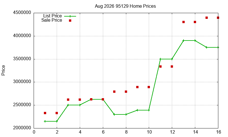 95129 Homes Just Sold 2026-08