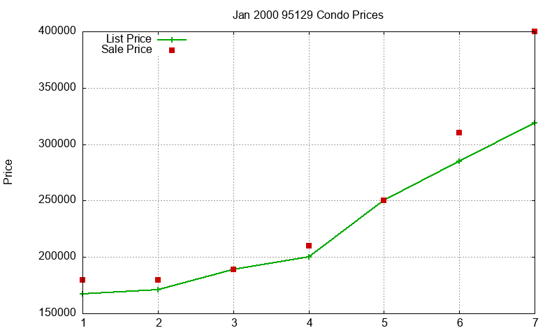 95129 Condos Just Sold 2000-01