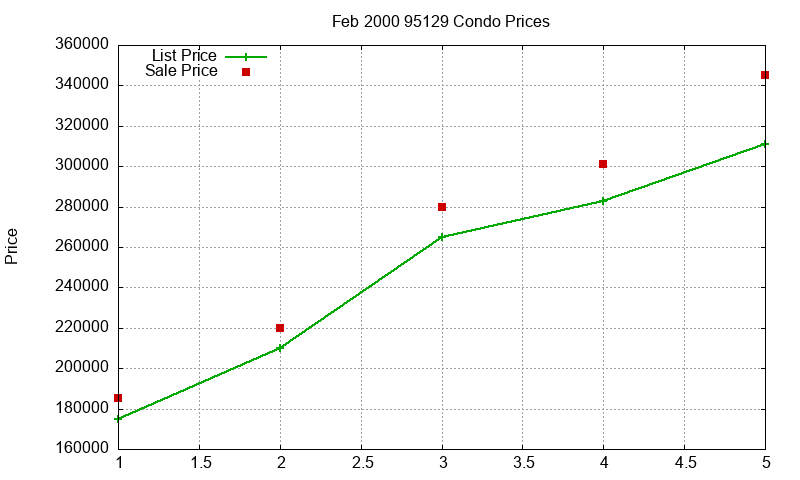 95129 Condos Just Sold 2000-02
