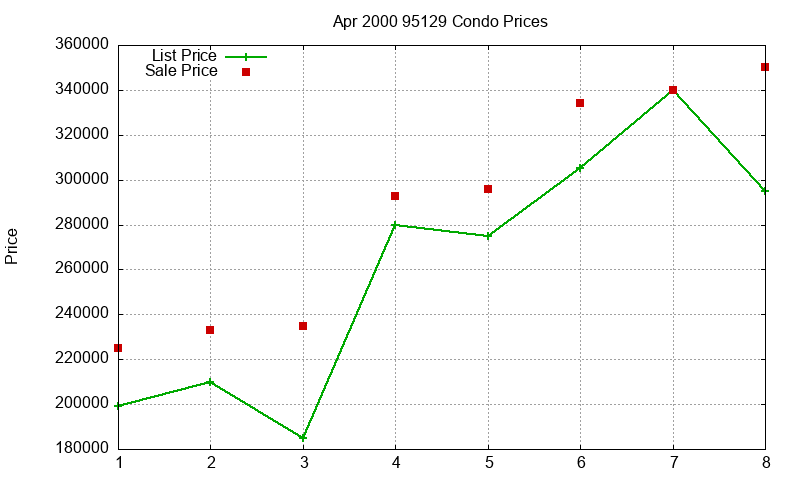 95129 Condos Just Sold 2000-04 95129 Condos Just Sold 2000-04