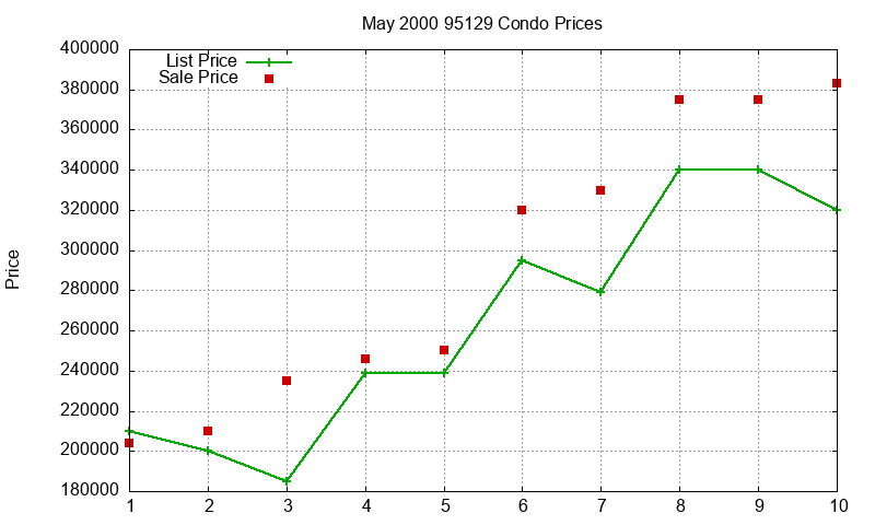 95129 Condos Just Sold 2000-05 95129 Condos Just Sold 2000-05