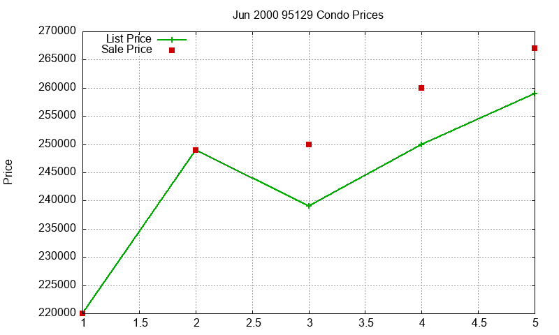 95129 Condos Just Sold 2000-06