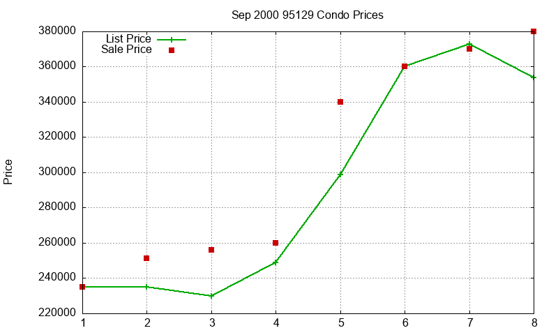 95129 Condos Just Sold 2000-09 95129 Condos Just Sold 2000-09