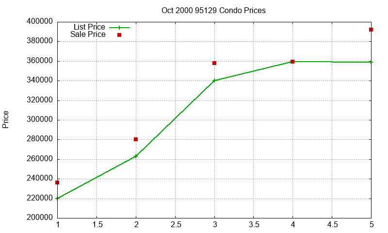 95129 Condos Just Sold 2000-10