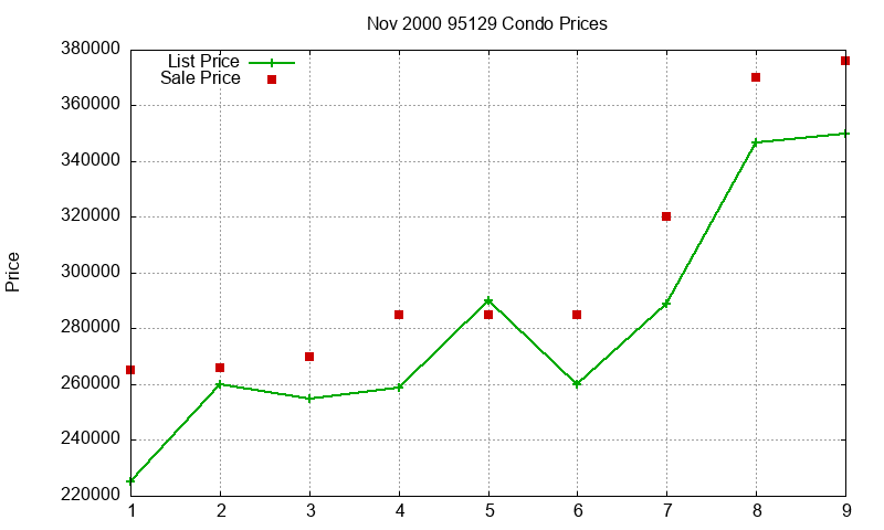 95129 Condos Just Sold 2000-11