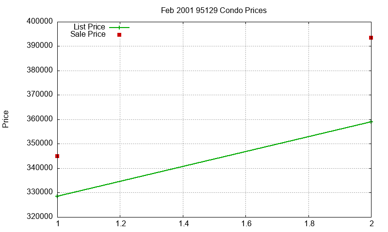 95129 Condos Just Sold 2001-02
