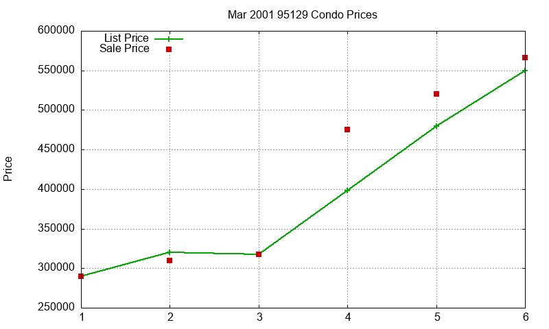 95129 Condos Just Sold 2001-03 95129 Condos Just Sold 2001-03
