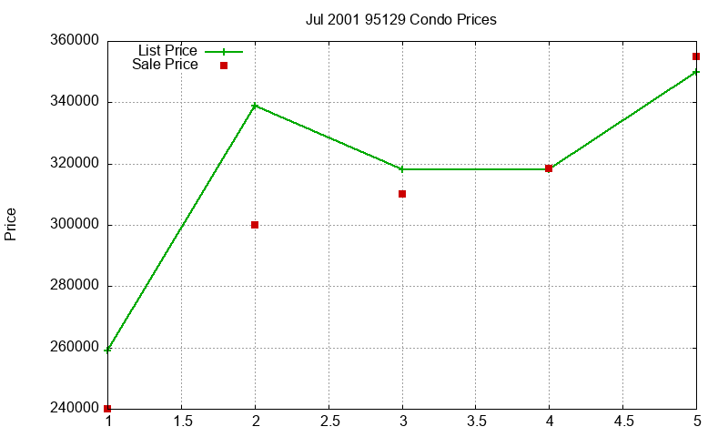 95129 Condos Just Sold 2001-07
