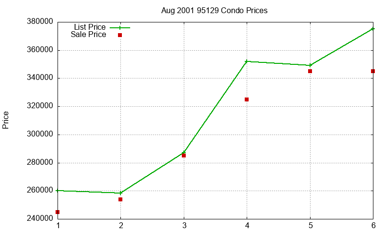 95129 Condos Just Sold 2001-08