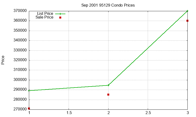 95129 Condos Just Sold 2001-09