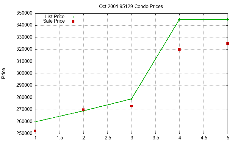 95129 Condos Just Sold 2001-10