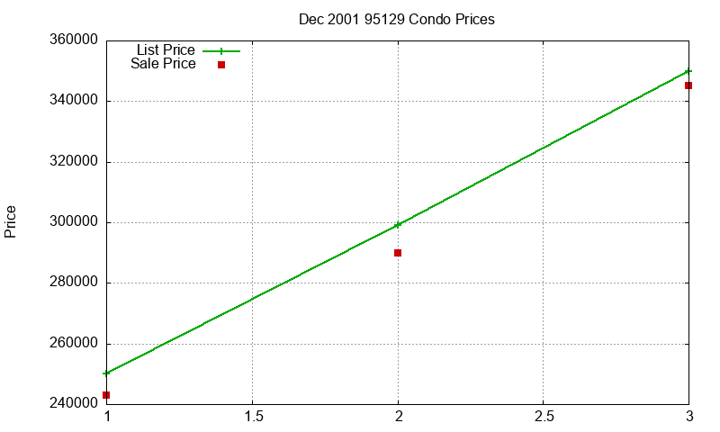95129 Condos Just Sold 2001-12 95129 Condos Just Sold 2001-12