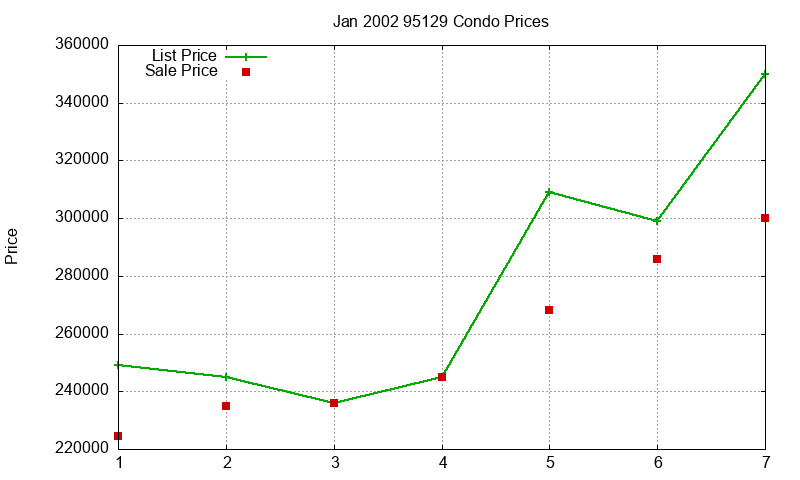 95129 Condos Just Sold 2002-01 95129 Condos Just Sold 2002-01