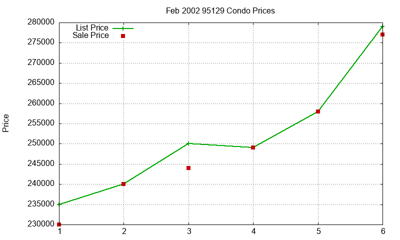 95129 Condos Just Sold 2002-02 95129 Condos Just Sold 2002-02