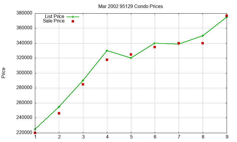 95129 Condos Just Sold 2002-03