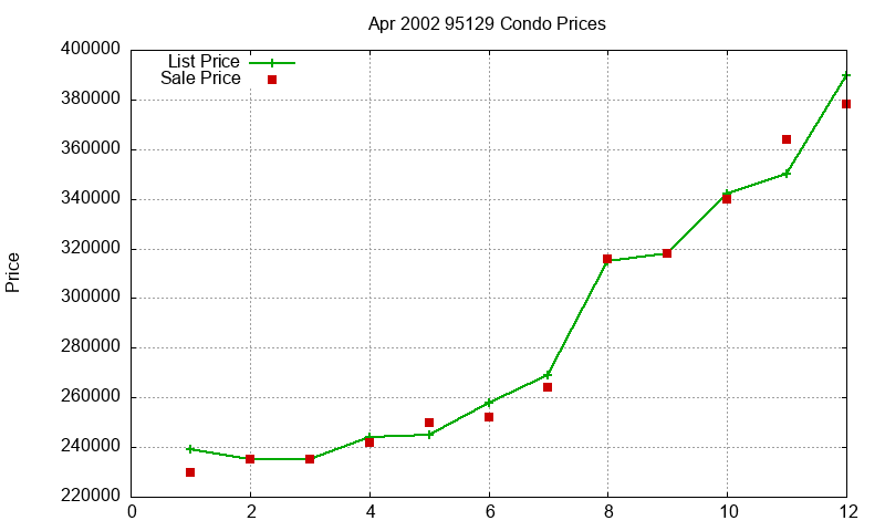 95129 Condos Just Sold 2002-04