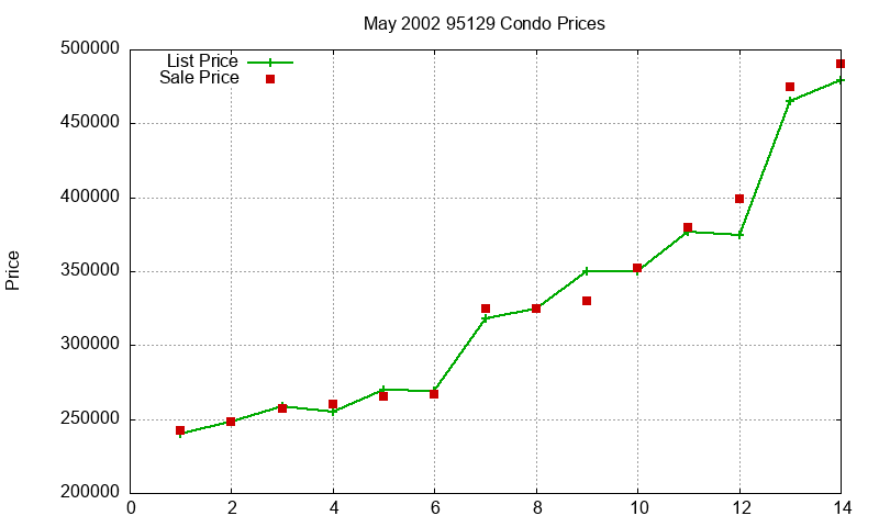 95129 Condos Just Sold 2002-05 95129 Condos Just Sold 2002-05