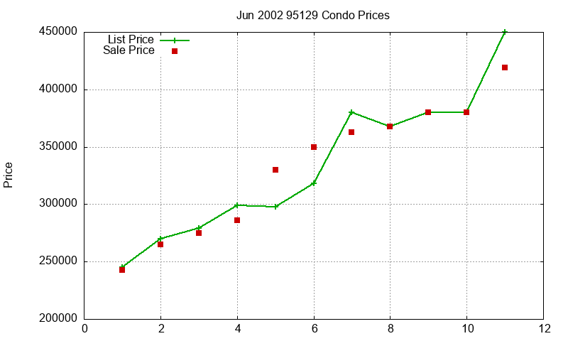 95129 Condos Just Sold 2002-06