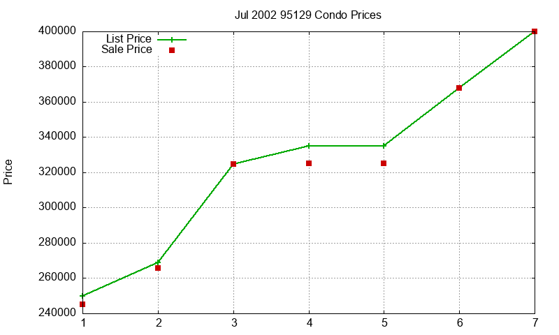 95129 Condos Just Sold 2002-07 95129 Condos Just Sold 2002-07
