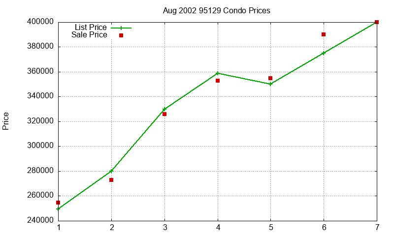 95129 Condos Just Sold 2002-08