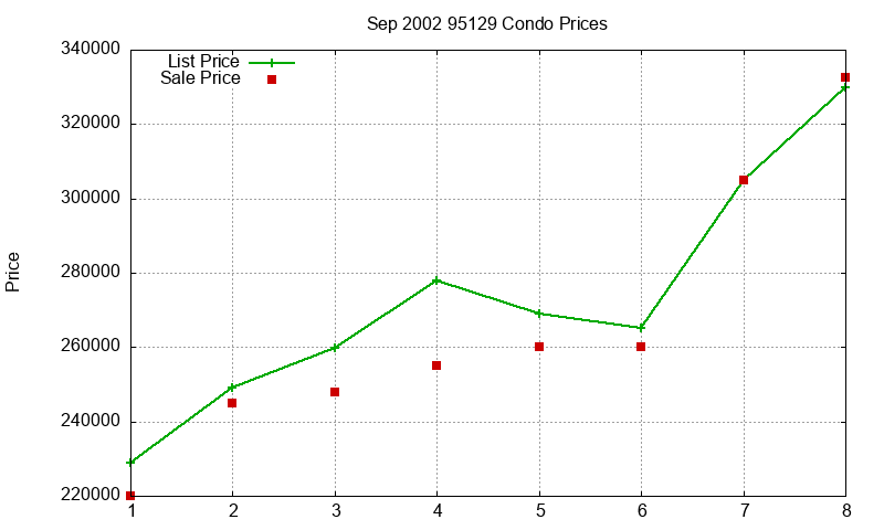 95129 Condos Just Sold 2002-09 95129 Condos Just Sold 2002-09