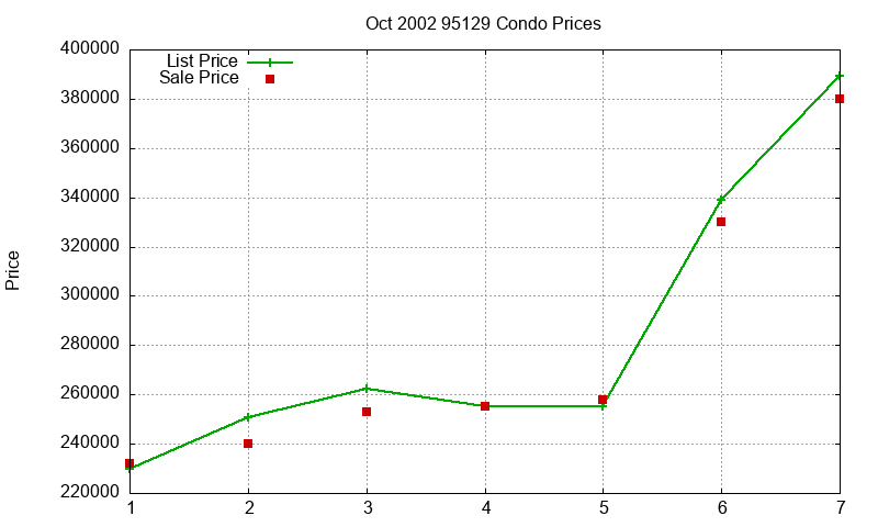 95129 Condos Just Sold 2002-10 95129 Condos Just Sold 2002-10